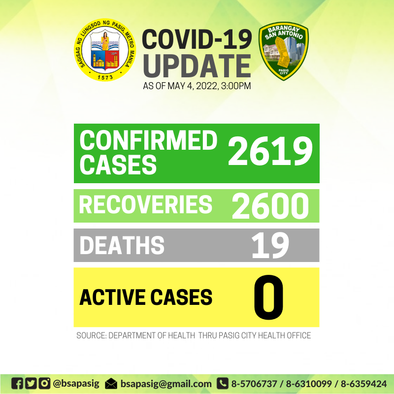 bsapasig's tweet photo. #beinformedBSA: COVID-19 stats in @bsapasig as of MAY 4, 2022 (Wednesday), 3PM. π‘ Zero COVID case na tayo! β
Ngayong darating na eleksyon, paigtingin natin ang pagsunod sa health & safety protocols to sustain BSA's zero case. π
#BeatCOVID19 #KeepSafeBSA #TuloyAngSerbisyoBSA https://t.co/2GHC232549