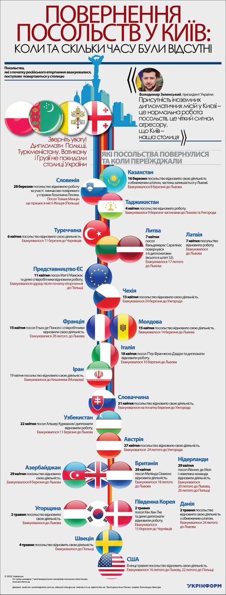 BabychVasyl's tweet photo. Currently, diplomats of 25 countries and @EUDelegationUA are in Kyiv right now. Working in danger under continuous Russian aggression. But with a strong belief that Ukraine will win.
#StandWithUkraine.
Infographics of @UKRINFORM https://t.co/Ddw9UASkXM