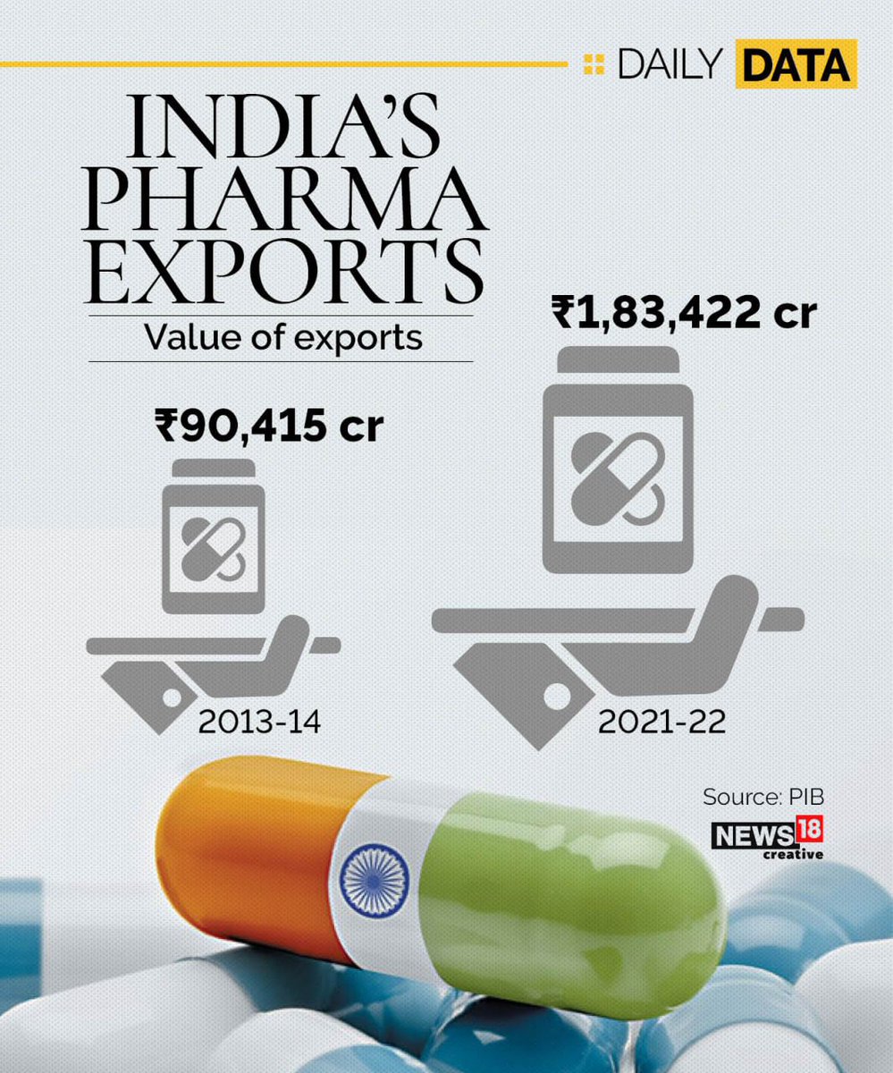 India's Pharma Exports 
➡️Value of exports
 
#pharma #pharmaexports #India #pharmacompanies #finance #market