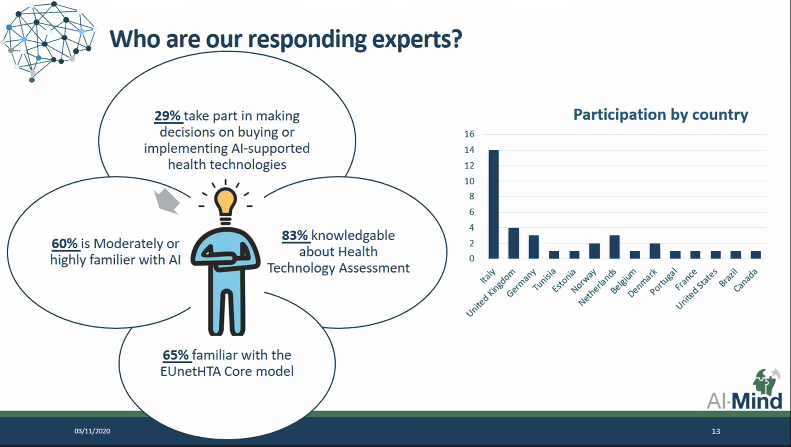 ChrisBintener's tweet photo. A very interesting presentation by Signe Daugbjerg from @Unicatt on the @AIMind_eu Expert Delphi Survey about Health Technology Assessment #HTA of AI-based health technologies during the #AIMind_GA @AIMindGA in Rome
Learn more about the project: https://t.co/aKwf6L6xOE https://t.co/qlPp4EucDf