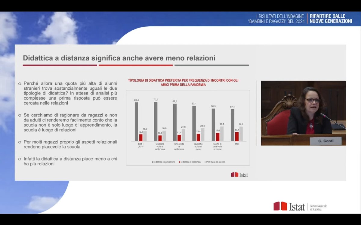 istat_it's tweet photo. #CinziaConti #Istat 

"I ragazzi stranieri hanno sentito meno la mancanza del contatto con i compagni: questa ha riguardato l’ 86,7% dei ragazzi italiani e il 79,8% dei coetanei stranieri". 

#IndagineBambiniRagazzi #4maggio https://t.co/mkNDlDNYql