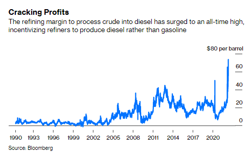 JavierBlas's tweet photo. COLUMN: The US east coast is running out of fuel, with inventories of diesel dropping to the lowest seasonal level in >30 years. 

The oil market is trying to get extra supply, sending diesel refining margins to an all-time high (chart).  @bopinion #OOTT 
https://t.co/1cDYuAKF3c https://t.co/ftQ2ywYkeB