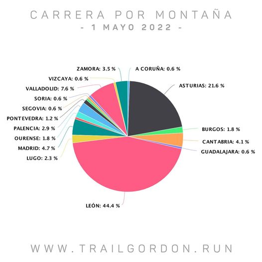RORlogistico's tweet photo. 🏃‍♀️El pasado domingo 1 de mayo se celebró en la localidad Ciñera de Gordón, León, la edición 2022 de @trailgordon

⛰Emocionados de poder patrocinar, un año más, esta bonita carrera de montaña que cada vez llega a más corredores/as de más provincias de nuestro país.
#trailrunning https://t.co/jg6tDY7ZJ4
