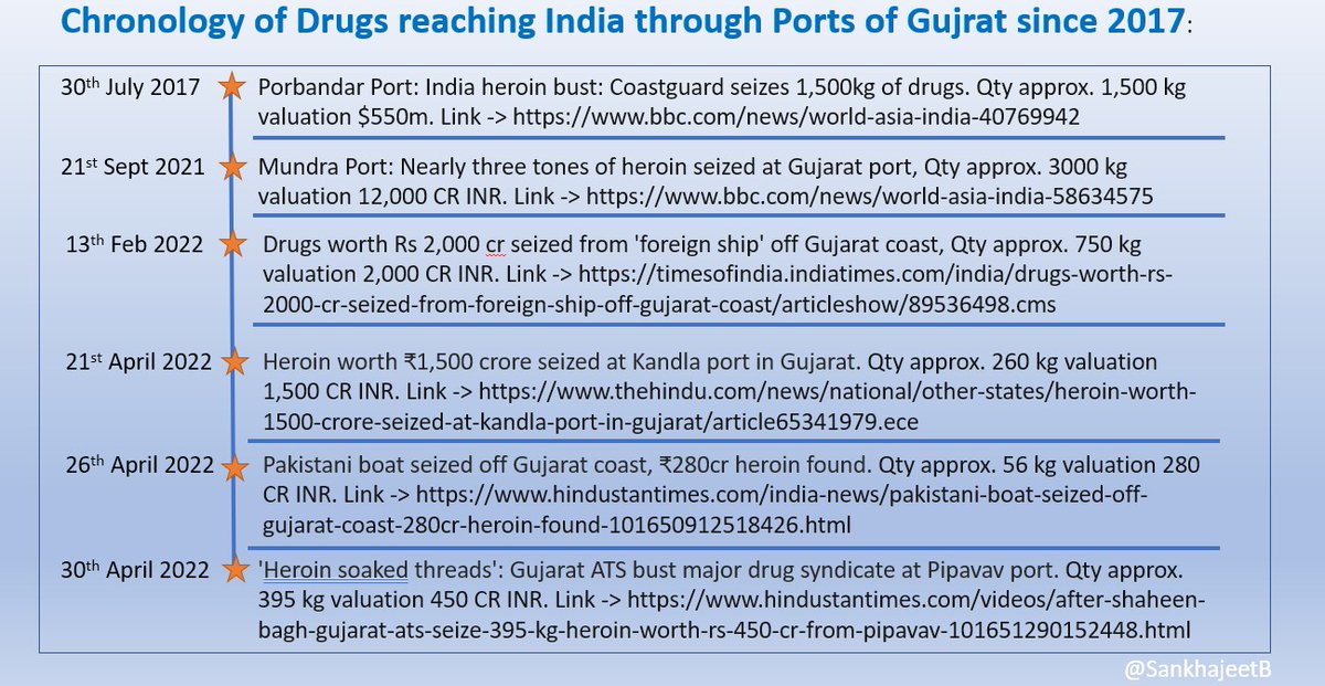 SankhajeetB's tweet photo. @abhishekaitc Since 2017 Gujrat ports has been a safe passage of Drug  imports. Updates of such investigations to be asked in Lok Sabha
https://t.co/JqpHM4Wq0C
https://t.co/rxjvQdUGEl
https://t.co/YF1KHy1RTG
https://t.co/dFV8tkLQiI
https://t.co/pQMrACW4QS
https://t.co/FLe6bWfgYu https://t.co/9EehktPI9M