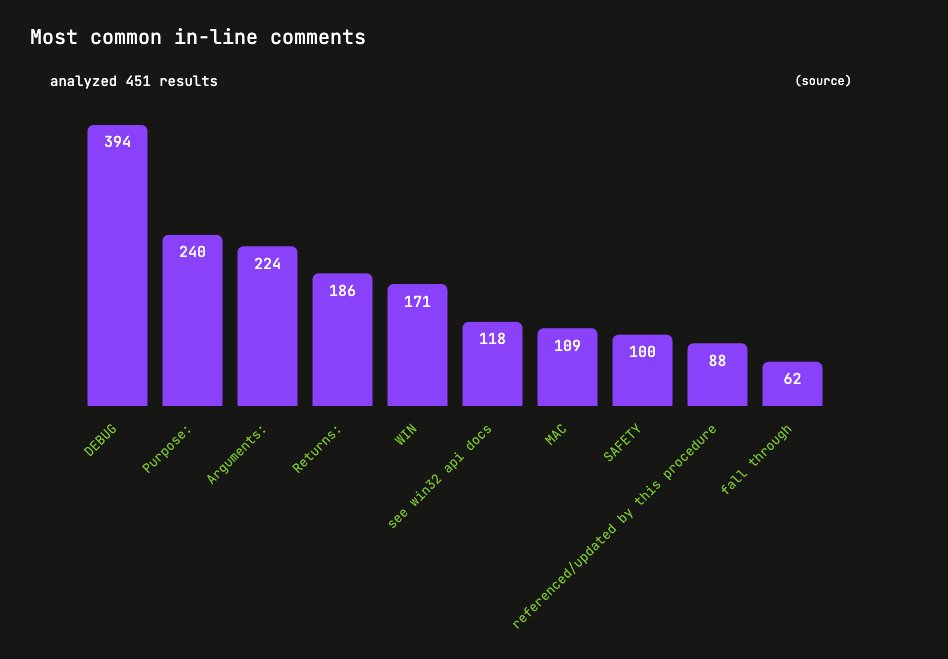 rvtond's tweet image. Fun! Here&apos;s a @codestat_dev page I threw together for it

codestat.dev/s/the-archives…

- Liberal use of the word &quot;stuff&quot; in comments

- Lots DEBUG comments/macros (certified best way to debug)

(also the GH language detector seems wacky, why SWIG??)