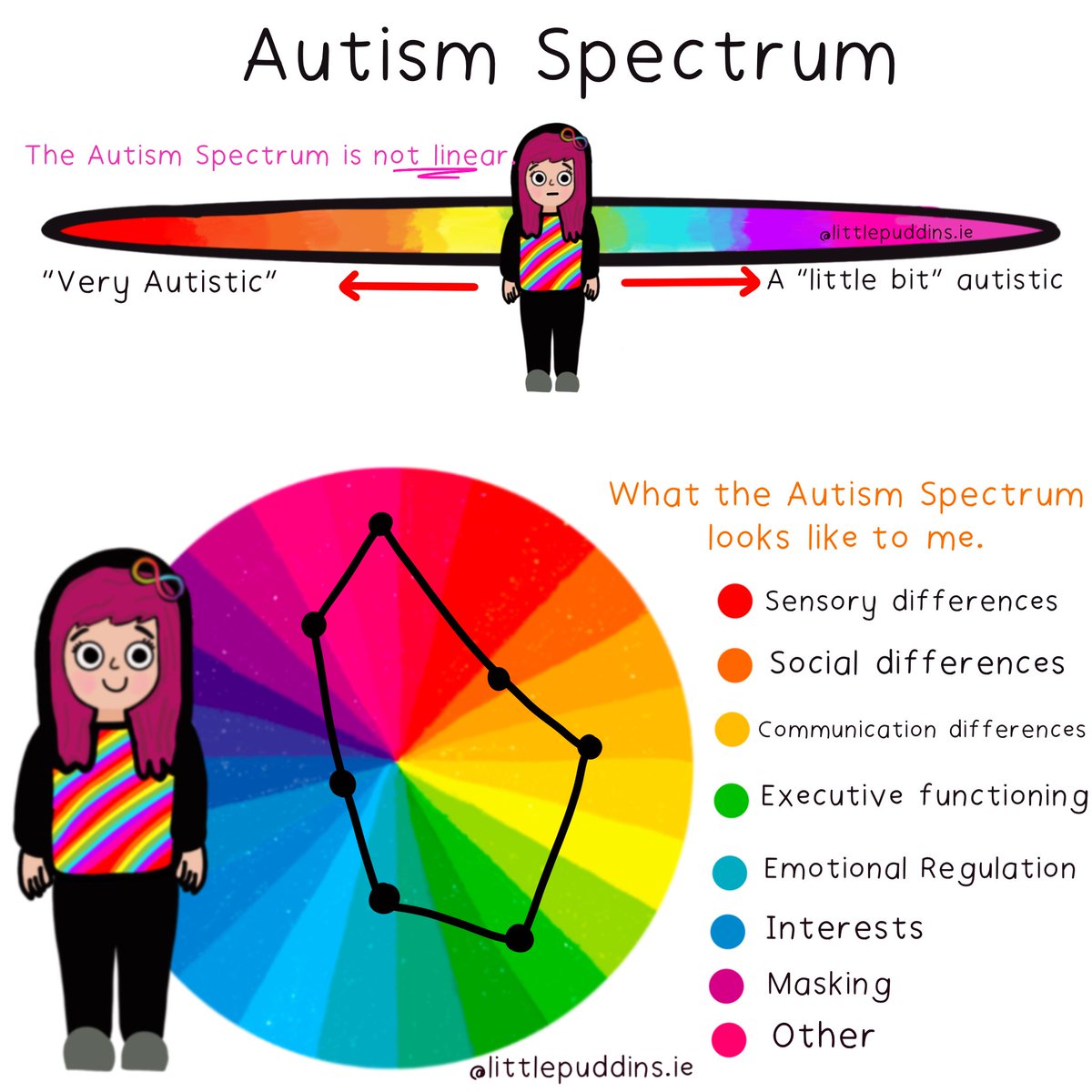 When I understood that I was autistic, I started to realise that much of what I had been taught about “autism” was wrong. The language used about autistic experience was incorrect. 

The autism spectrum is not linear 💜