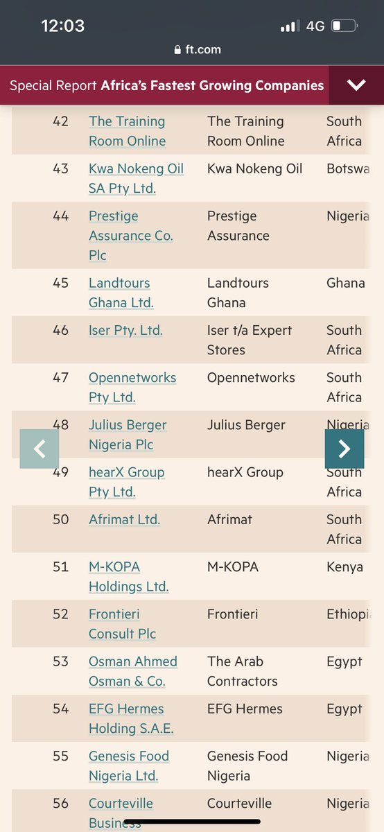 AfricaFactsZone's tweet photo. Africa's fastest growing companies by Financial Times.

The list is based on the highest annual growth in revenues between 2017 and 2020. https://t.co/bN3Wn9qX8k