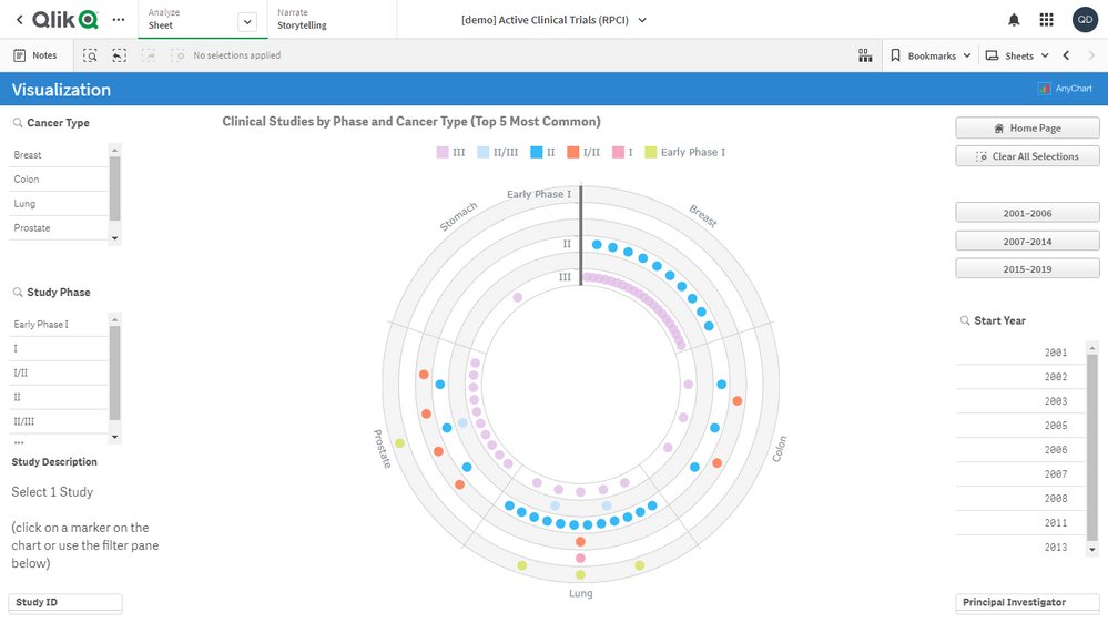 Made using AnyChart in Qlik Sense, this #QlikGallery app gives a view of all active clinical trials with #datavis. Relevant for anyone monitoring progress across projects: oal.lu/U2V6U