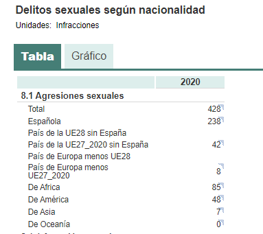 Santodebot's tweet photo. Los datos del INE echan por tierra el discurso racista de Vox. La mayoría de las agresiones sexuales (55%), están cometidas por ciudadanos de nacionalidad española. https://t.co/1pq0UplKyd