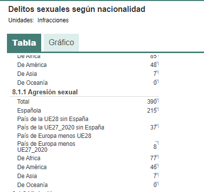 Santodebot's tweet photo. Los datos del INE echan por tierra el discurso racista de Vox. La mayoría de las agresiones sexuales (55%), están cometidas por ciudadanos de nacionalidad española. https://t.co/1pq0UplKyd
