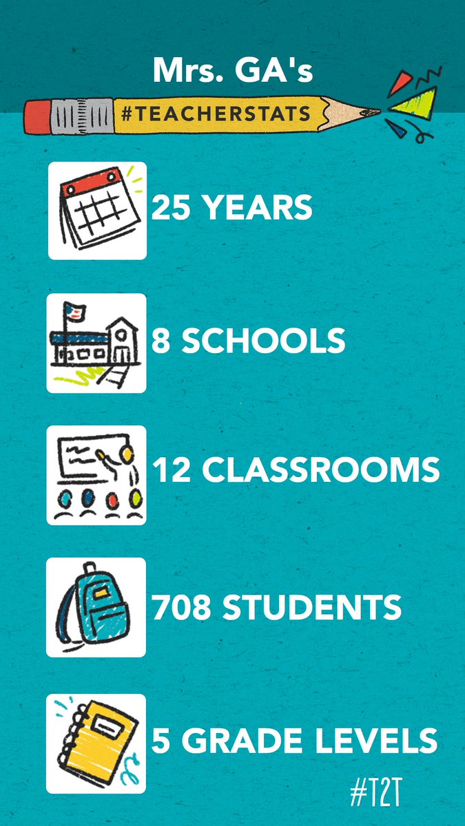Here are my #TeacherStats! Create and share yours here! #T2T teacherstats.teacher2teacher.education/?shareID=dcb1c…