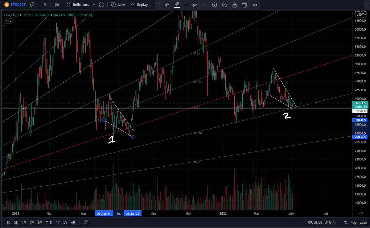 The last time we had a falling wedge at support, BTC started a mega rally. What is in store this time depends on what FED has to stay today. Bounce is programmed. whether it's a mega rally or a relief rally is the question