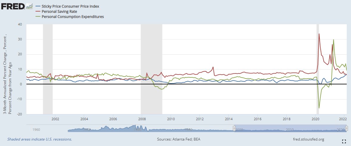 three data worth watching for consumer health. #stickypriceindex #personalsavingrate #personalconsumptionexpenditure. the personal saving rate is back to the pre-covid level; while the sticky consumer price index hit a level not seen since 1990 paired with declining consumption