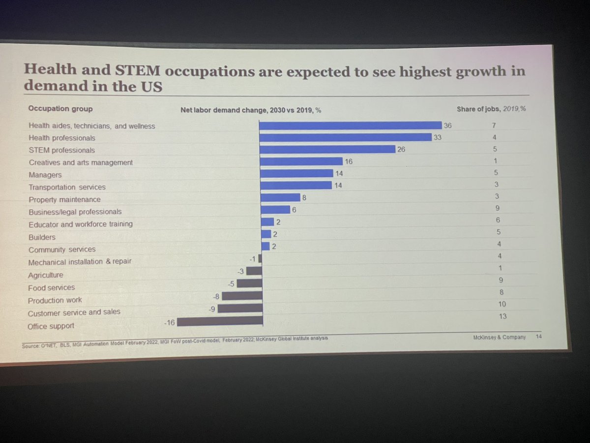 LeffingwellDan's tweet photo. Health and STEM careers are expected to see highest growth in demand in the US. Proud of our work with the @OSLN @JASONLearning and @mymhsystem to better prep @NobleLocal_SD students for THEIR futures! WE will be ready! #WeGotThis https://t.co/VnSKoaoRxU