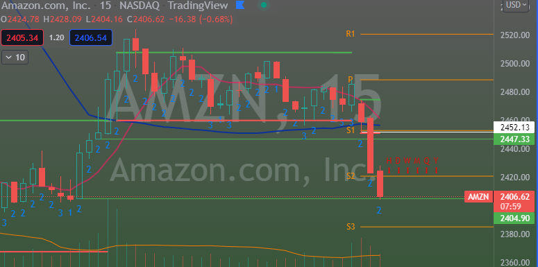 Promii_'s tweet photo. Exactly what we look for $AMZN 47 point move with full FTFC 🩸 2450 put 47.80----->75.21 at mag https://t.co/UJFkilP2Py