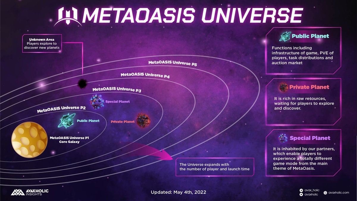 UNIVERSE OF METAOASIS

The prosperity of each planet determines the type and number of advanced buildings it has.

▶️ Dive in at: metaoasis.cc

#AvaxholicInsights #CSSACT #AVAXCT #GameFi #Crypto #Avalanche