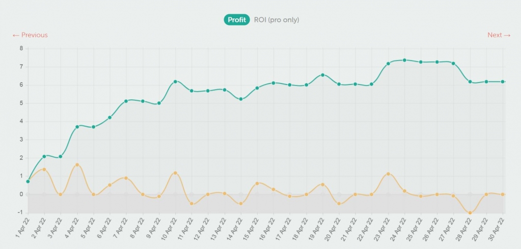 betpusher's tweet photo. Not an April Fool.

💰 Ad Aprile chiusura record con +6,2 unità;
💰 +23,5 unità da ottobre, cioè 2350 euro per chi gioca 100/u;
📚 293 scommesse;
⚡ +10,2% YIELD
📈 Totale trasparenza: ogni bet è tracciata, che sia vincente o perdente. https://t.co/aX3xCyJFNQ