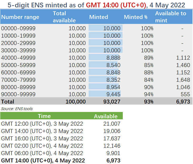 Just checked #5digitsENS and found only 6.97k left in the prime market. And some interesting numbers caught my eye that 4XXXX has 8888 minted and 6XXX has 8848 (the height of Mount Everest) 😂