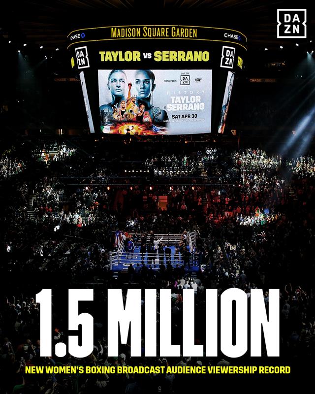 Dazn Boxing Taylorserrano Saw An Unprecedented Audience Of 1 5m On Dazn To Achieve A Record Breaking Viewership Night For Women S Boxing Fans Tuned In On Dazn Across 170 Markets Worldwide