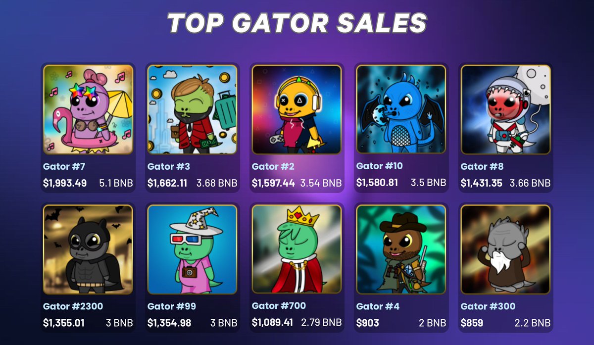 Top Gator Sales update on gatorgang.cc! Take a look at the current Top 10!🔥 #GatorGang #NFTCollection #NFTsales #NFTs