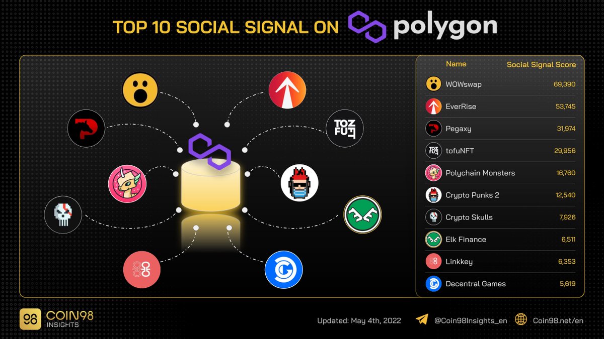 Top 10 projects with the highest social signal on #Polygon

$WOW $RISE $PGX $PMON $ELK $KEY $DG