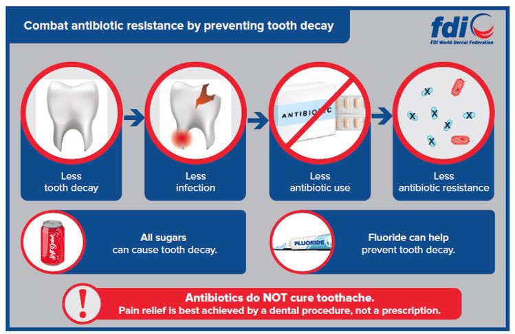 Wow - thank you <a href="/guardian/">The Guardian</a> - the first sentence of your piece is spot on ‘Rotten teeth are rarely life-threatening thanks to antibiotics!’ As antibiotics become less effective die to #AMR, the word ‘rarely’ will need to be replaced with ‘increasingly’. #ProceduresNotPrescriptions