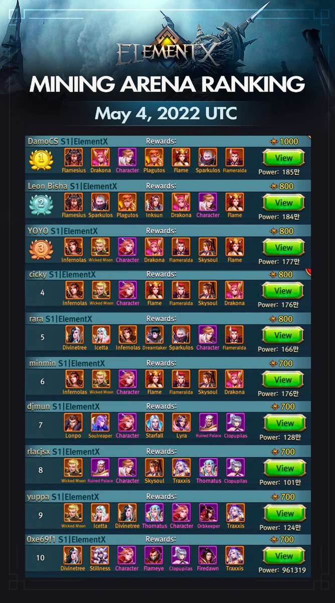 📜 Daily Express for Mining Arena Top 10 - May 4, 2022, UTC

Fighters ranking top will each win $FIRE rewards 🔥. Ranking screenshot and reward distribution are at 12:00 AM UTC

💫 Join #ElementX to challenge and fight for the rewards elementx.games

#ElementX #BNBChain