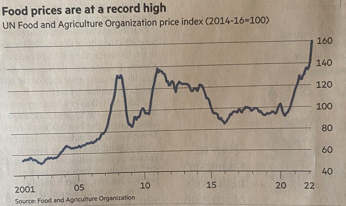 GRDecter's tweet image. This is not oil, a meme stock or even a shitcoin. It’s the price of food
