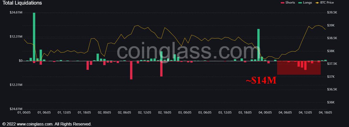 Interesting ...
There is no significant SHORT-Liquidations in recent pump 👀