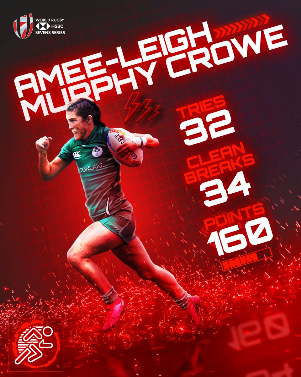 SVNSSeries's tweet photo. 📊 Amee-Leigh Murphy Crowe has been putting up NUMBERS this season 

#HSBC7s | @ameeleigh95 | @IrishRugby https://t.co/LZynD7yIut