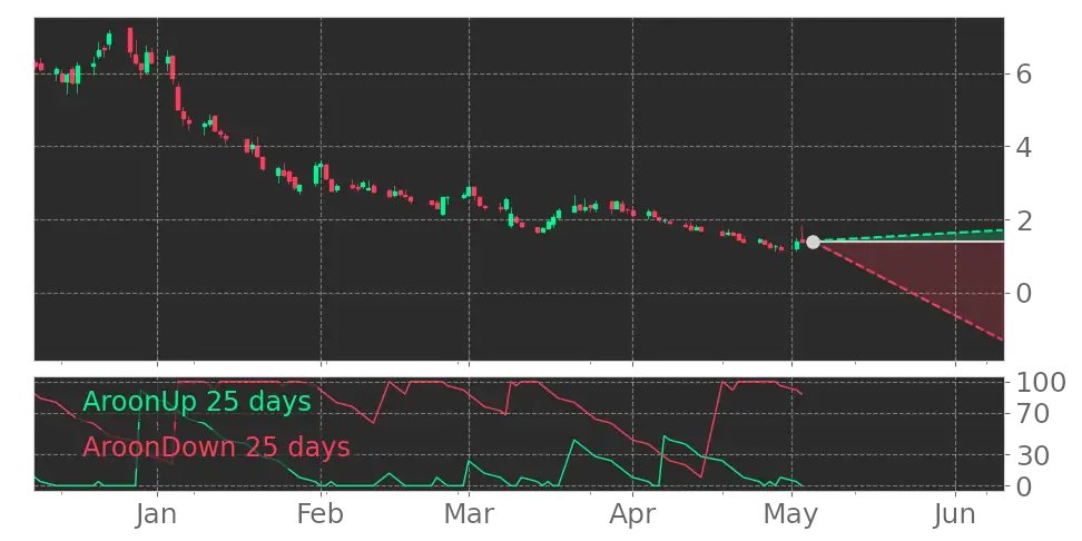 Tickeron's tweet photo. $OTRK's Aroon indicator drops into Downtrend on May 3, 2022. View odds for this and other indicators: https://t.co/oGt4k8eLVA #Ontrak https://t.co/8g6iOAM1pu