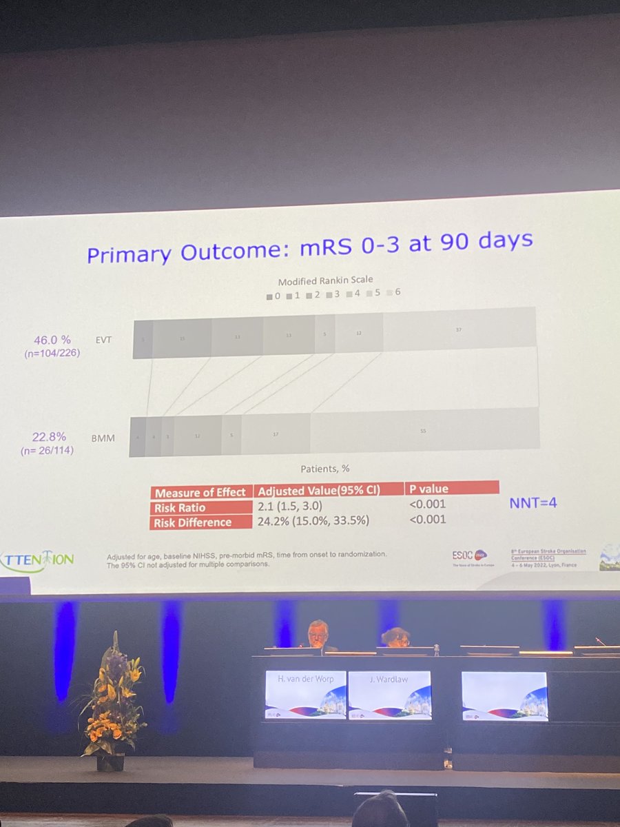 ATTENTION trial shows superiority of EVT compared to MM for patients with a basilar artery large vessel occlusion. We finally have a positive trial for this population. #ESOC2022 <a href="/SVINJournal/">Stroke: Vascular and Interventional Neurology</a>