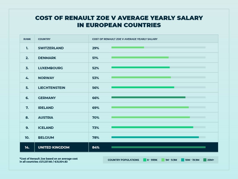 İsviçre'de bir kişi yıllık ortalama gelirin %29'u ile elektrikli bir Zoe alabilirken, Danimarka'da %51, Almanya'da ise %66'sıyla alabiliyor. İngiltere %84'ü ile alabildiği için bu durumu eleştiriyor.

Türkiye'de ise Zoe'nin fiyatı 647.900 TL, varın siz hesaplayın‼️