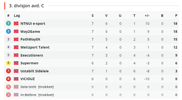 NTNUI E-sport fortsetter å herje i divisjonene sine! Gratulerer til CSGO Hovedlaget vårt med 1.plass i divisjonen sin!! 🏆
Folk klarer ikke slå luddyfree's 5head tactics 😎👌