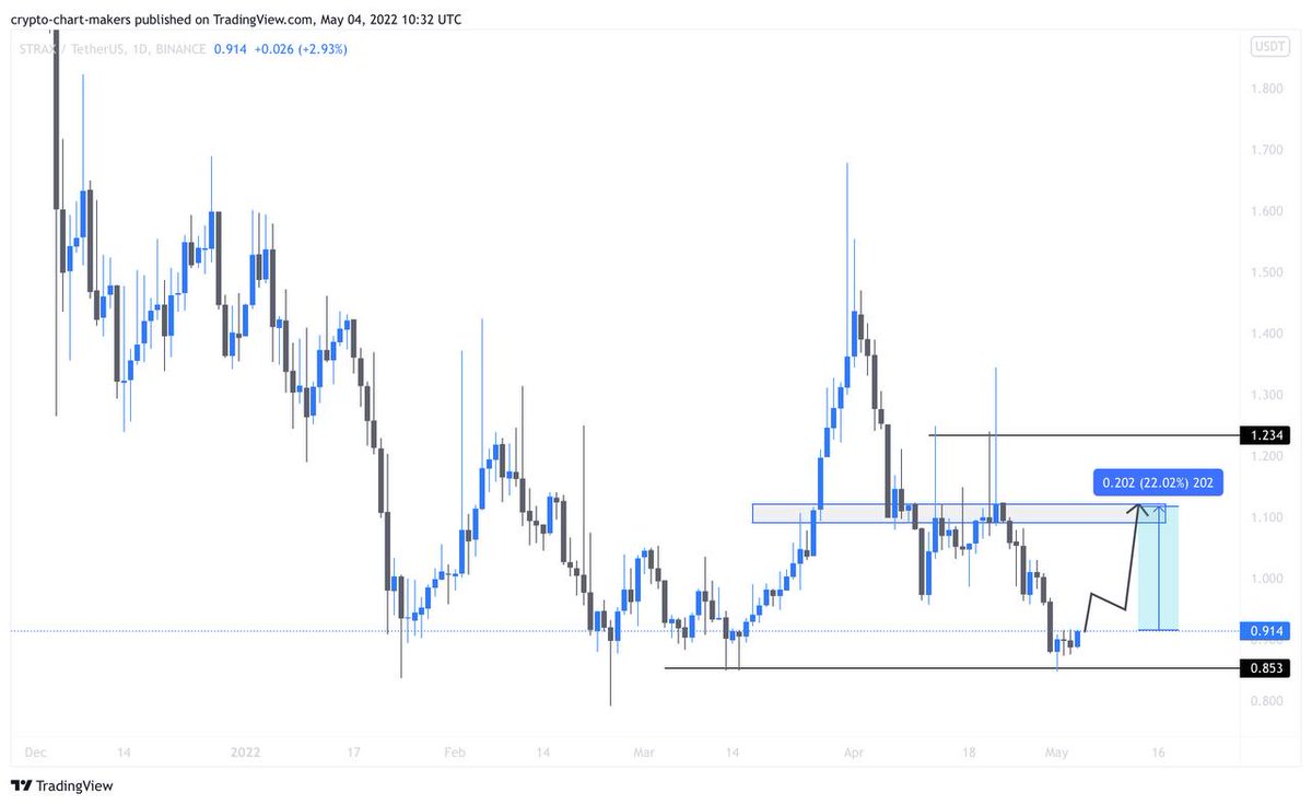 cryptocharts_M's tweet photo. Buying $Strax on #Binance 

#Strax https://t.co/d6vAzj0TIR