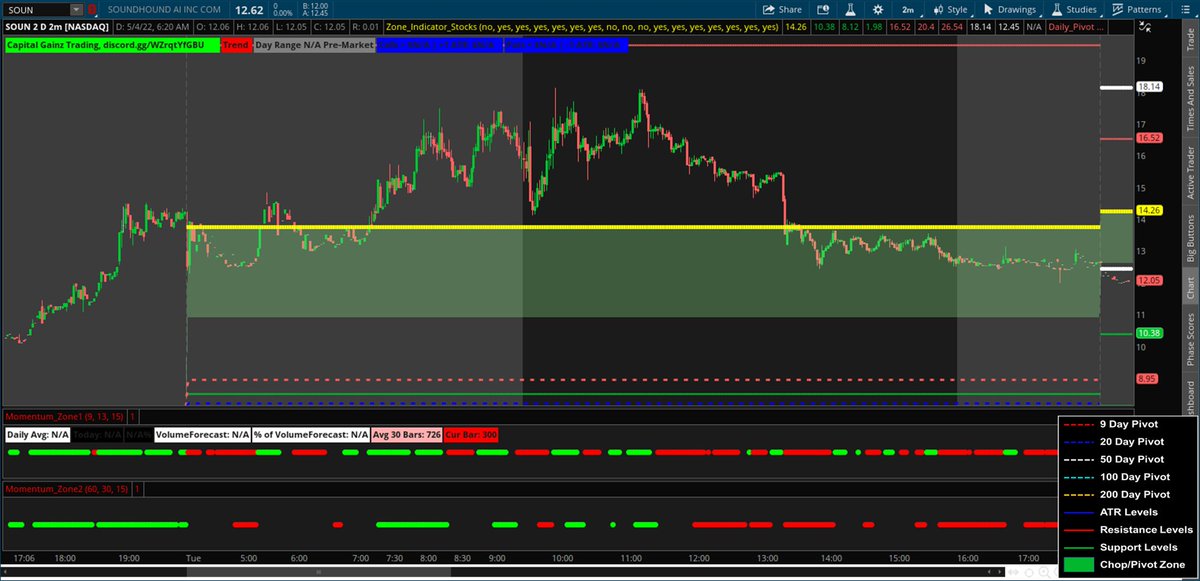 $SOUN bounced right off the top of the zone yesterday as anticipated. I thought it'd yield at 7-15% move, would up delivering a max 26% return from the zone test to apex. https://t.co/RugApfDAmd https://t.co/xvceEs5y25