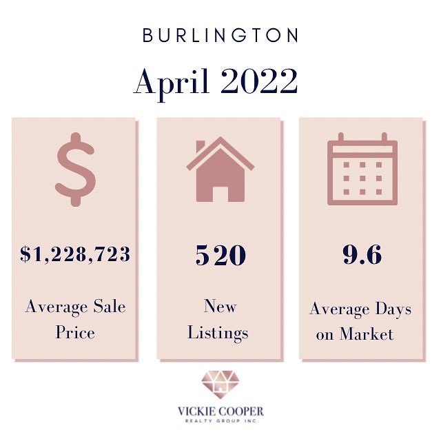 vickie_cooper's tweet photo. April 2022 housing market stats are in! 🏡

Interested in learning more about the market in your neighbourhood? Feel free to contact us today!

💌 homes@vickiecooper.ca
☎️ 905-631-8118
💻https://t.co/DVkseaouqd

Source: @rahbnews #rahb #realestate #burlington https://t.co/ckv6i6fJFh