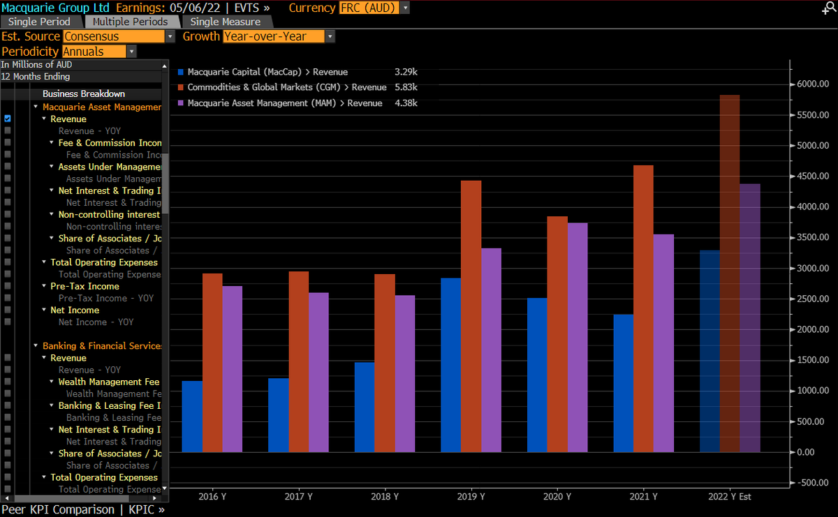 TheTerminal's tweet photo. Banks' success from deal volumes isn’t strictly American. With a boost from gas prices, interest rates, and deals, Commodities & Global and Capital segments see record setting revenues this year. Invest some time by running MODL <GO> on the #BloombergTerminal when #MQG reports https://t.co/sJDDdINL6A