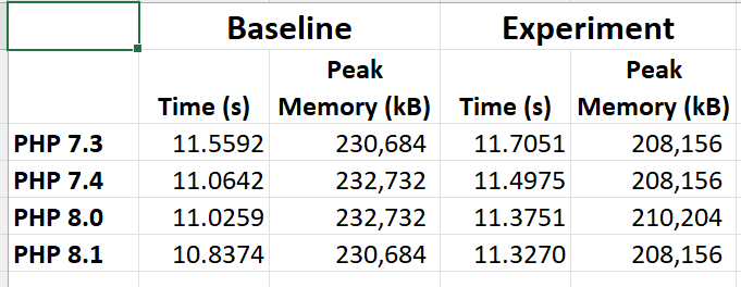 Mark_Baker's tweet photo. Experiment in memory usage for the #PhpSpreadsheet Xlsx Writer, using my 256 column by 2048 row performance test spreadsheet. It always seems to come down to a trade-off between improved memory usage and slower execution time. https://t.co/O6uWYIv47t