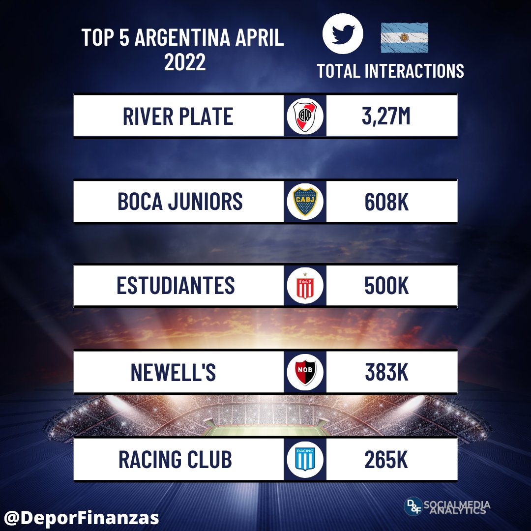 DeporFinanzas's tweet image. 📲⚽🇦🇷 ¡Los 5 clubes argentinos más populares en #twitter durante abril 2022!

Ranking por interacciones 🔃💙💬

1.@RiverPlate 3,27M

2.@BocaJrsOficial 608K

3.@EdelpOficial 500K

4.@Newells 383K

5.@RacingClub 265K