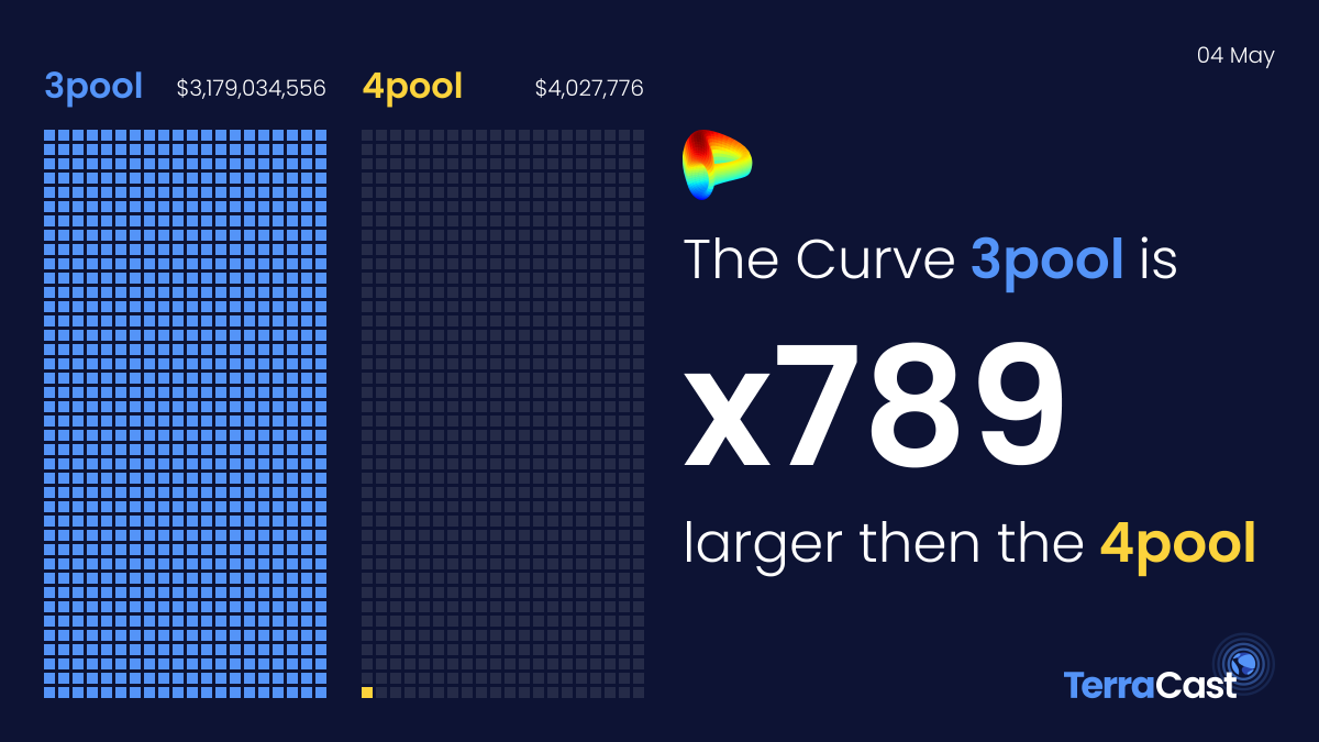 vornvornvorn's tweet photo. With the 4pool now launched on @CurveFinance (https://t.co/ECQUo834EY). Let's compare 3pool vs 4pool, the adoption will be glorious.  
Follow this thread for regular updates. https://t.co/dmyLf0QSD0