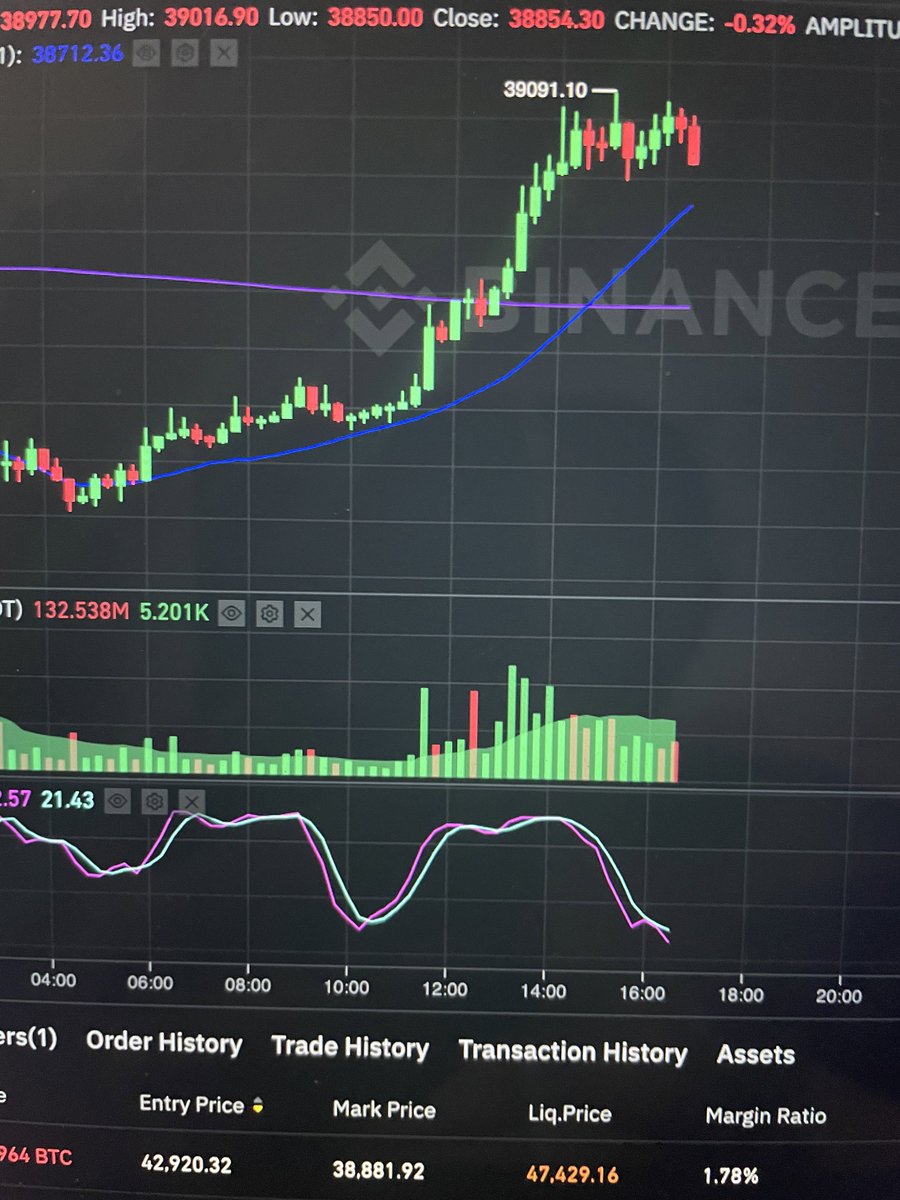 SwingDoggo's tweet image. I respect your analysis. You are one of my favourite trader. But Im still a bear. Save my tweet. ( Shorting at average 42920.32.)