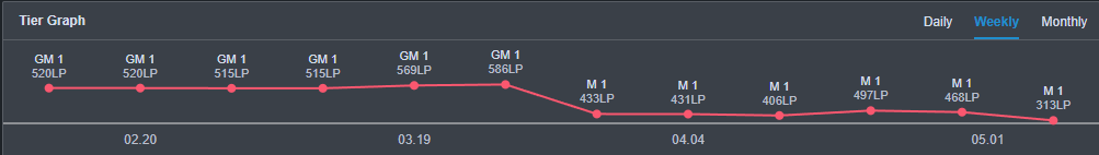 After promoting to NLC 3div with @visugamingeu, i'm looking for offers as ADC.

1,5 years of comp experience
Tiltproof and vocal
Flexible champion pool
Can do secondary shotcalling
Fluent english
Good work ethic

references: <a href="/Taikkilol/">Arttu Sirkka</a> <a href="/lol_joonas/">Ceethru 🐉</a> @pihlax9

🔃 &amp; ❤️appreciated