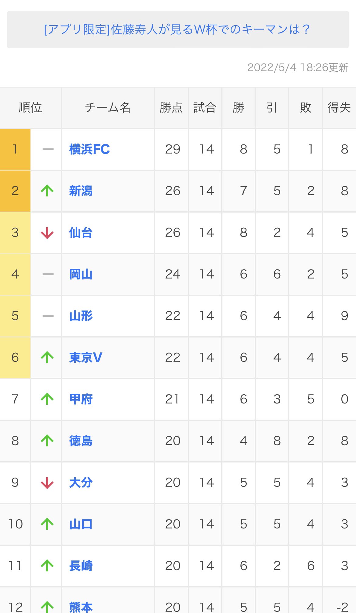 まーやん 気持ちいい順位表 Albirex アルビレックス新潟 新潟金沢 T Co Ubxahojdbh Twitter