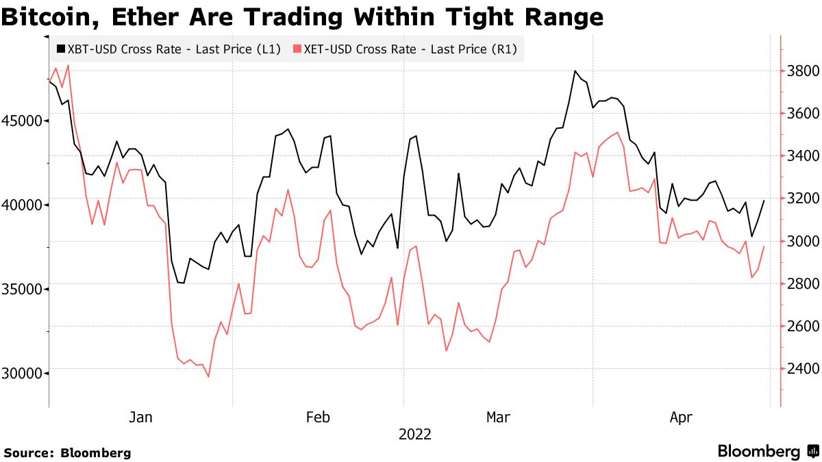 business's tweet photo. Bitcoin fluctuates near $39,000, testing the high end of the range that the largest cryptocurrency has traded in for much of this year https://t.co/j3it3D90IL https://t.co/meItxLs0Sj
