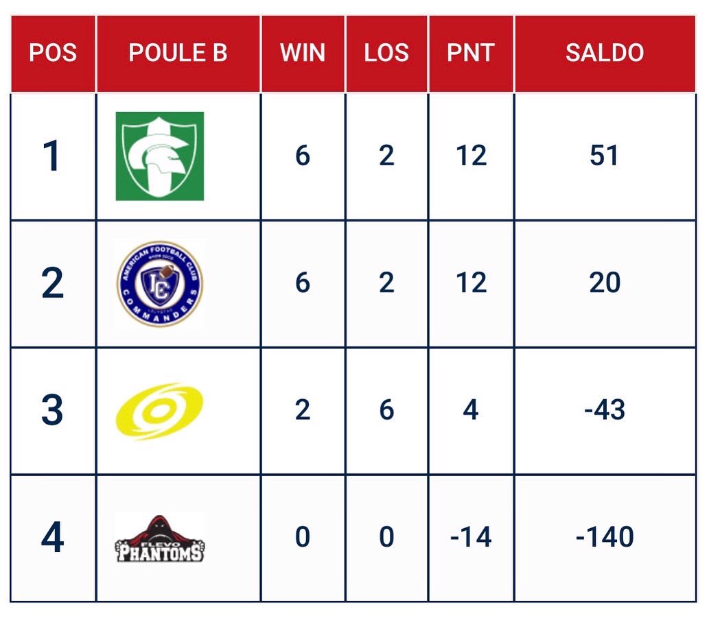 With the playoffs in sight we take a look at the current standings in the AFBN Eredivisie.