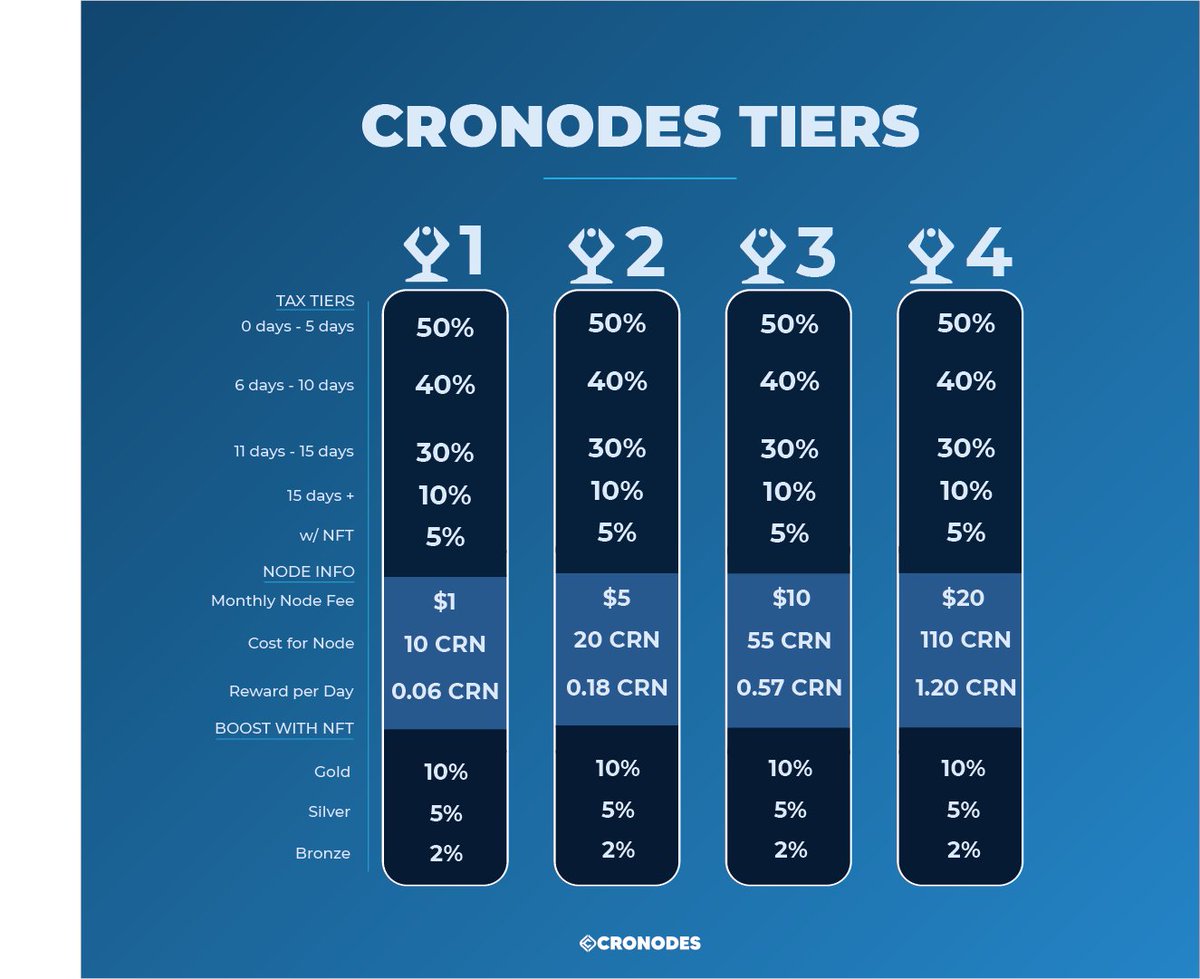 Crypto_touche's tweet image. V2 CRONODES
Make sense for sustainability? 🚀
#cronodes #crofam #crofam #CronosChain #nodelife
