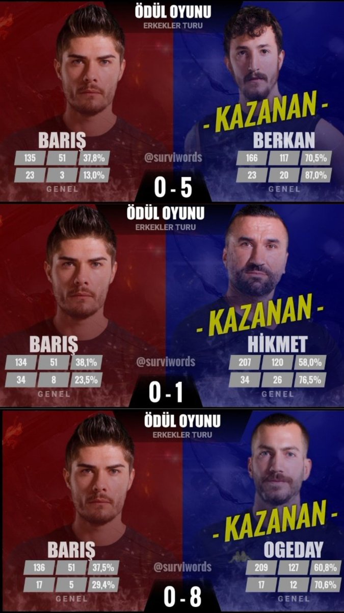 1. Takım değiştirmesine rağmen Birebirde Anıl Barışla 6, Ogeday 10 kez oynamış bu tez'in böyle çürümüş oluyor:)
2. Takım arkadaşları içinde Barış ile en az oynayan kişi Ogeday o yüzden boş algılarını kendine sakla:)

#Survivor #SurvivorAllStar2022
