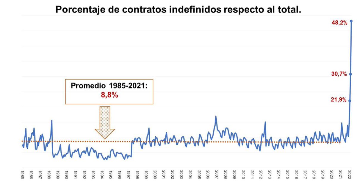 La reforma laboral del humo y la bisutería: 1.800.000 contratos fijos en 4 meses