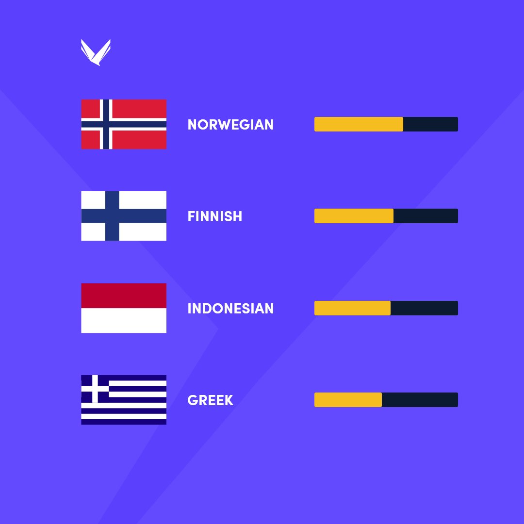 volantaapp's tweet photo. Volanta is available in multiple languages!

Our dedicated community has completed the translations for Chinese (Simplified), Ukrainian, and French - but there's still lots to go😎

If you're able to help, head over to https://t.co/pw3b0HFwyW to get started ✈️ https://t.co/qNgRwFuRqC